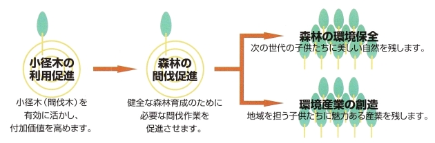 間伐材利用の流れ